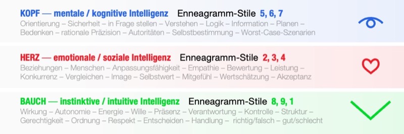 Themen der drei Zentren (Kopf, Herz, Bauch) - Gratis Angebot