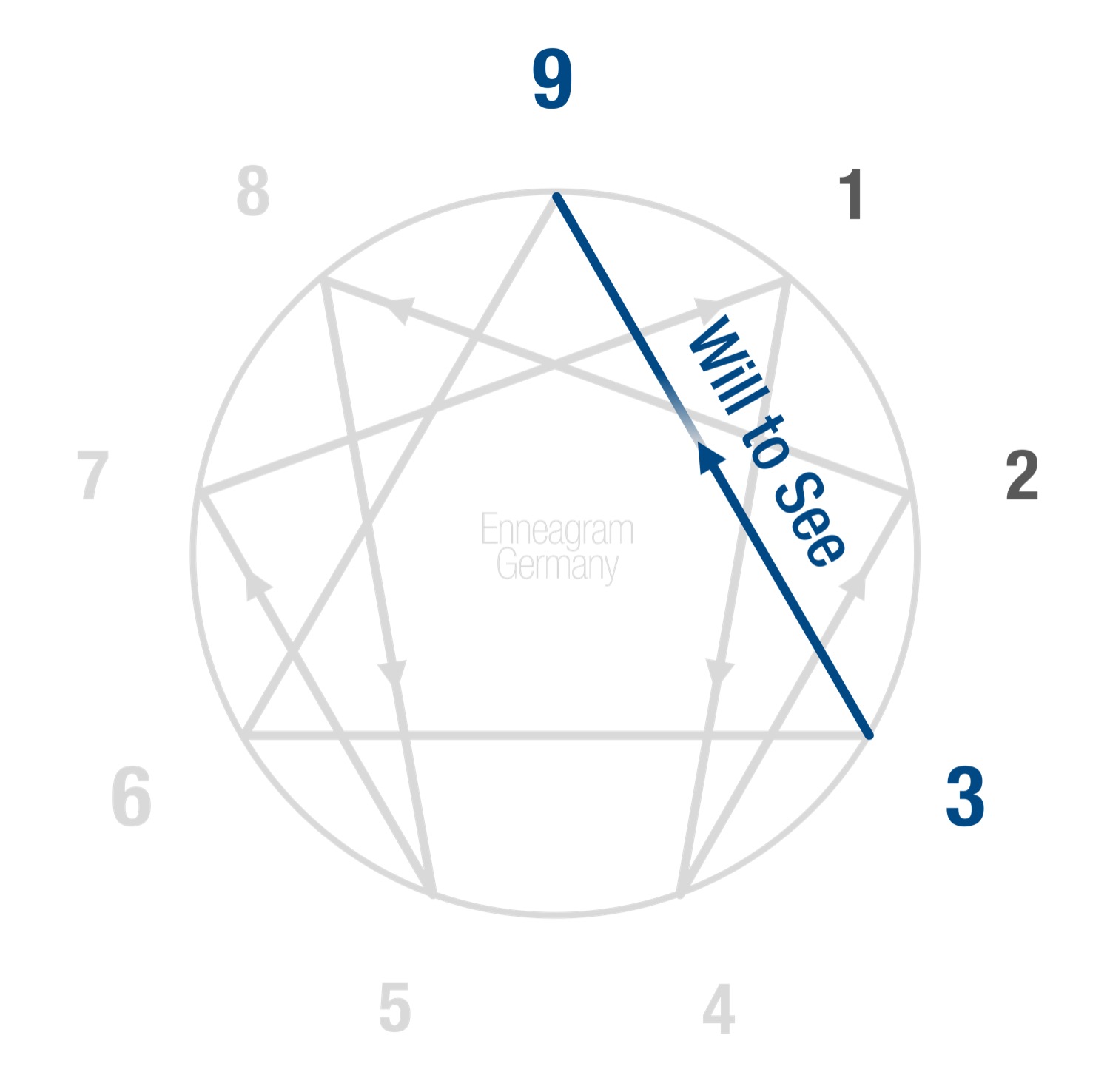 Enneagramm-Prozessmodell: Prozesspunkte 9 zu 3 (Will to See) - grafische Darstellung von Enneagram Germany