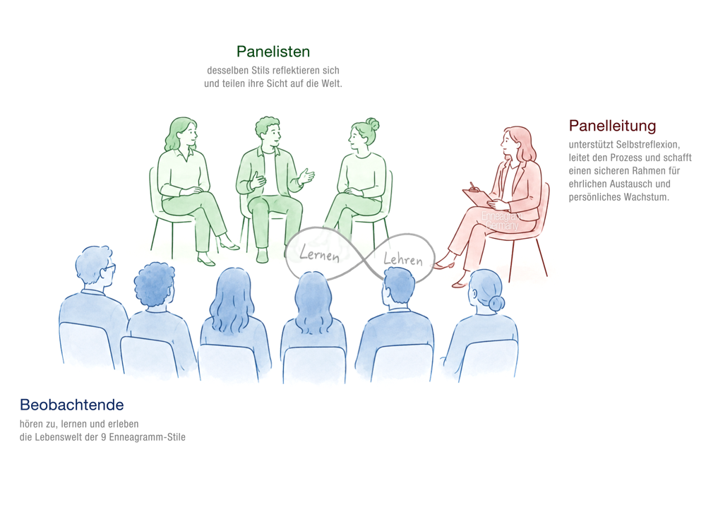 Illustration zur Erklärung von Enneagramm-Panels: Panelisten teilen Sichtweisen, Leitung präzisiert Lehre, Beobachter erleben