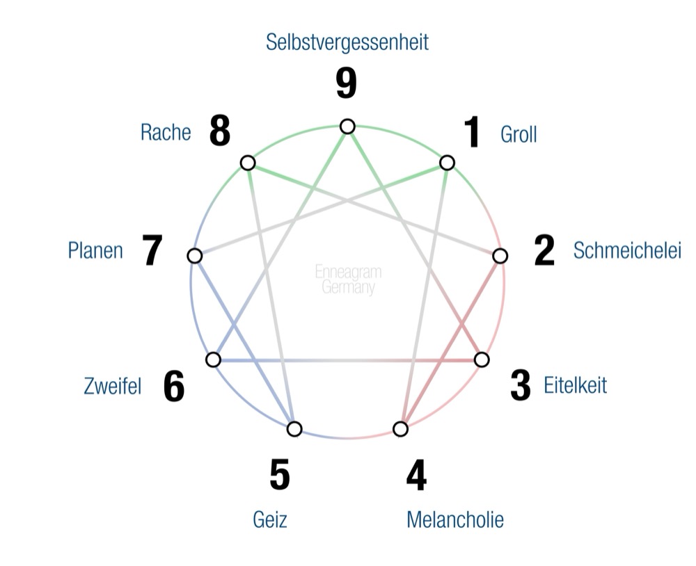 Enneagramm - Fixierung der 9 Enneagramm-Typen