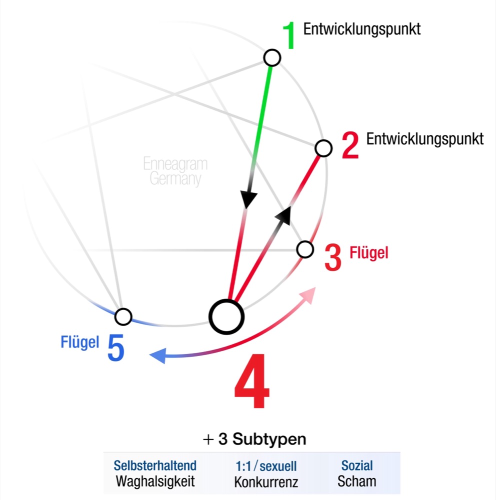 Enneagramm-Stil 4 - Linien, Flügel, Subtypen