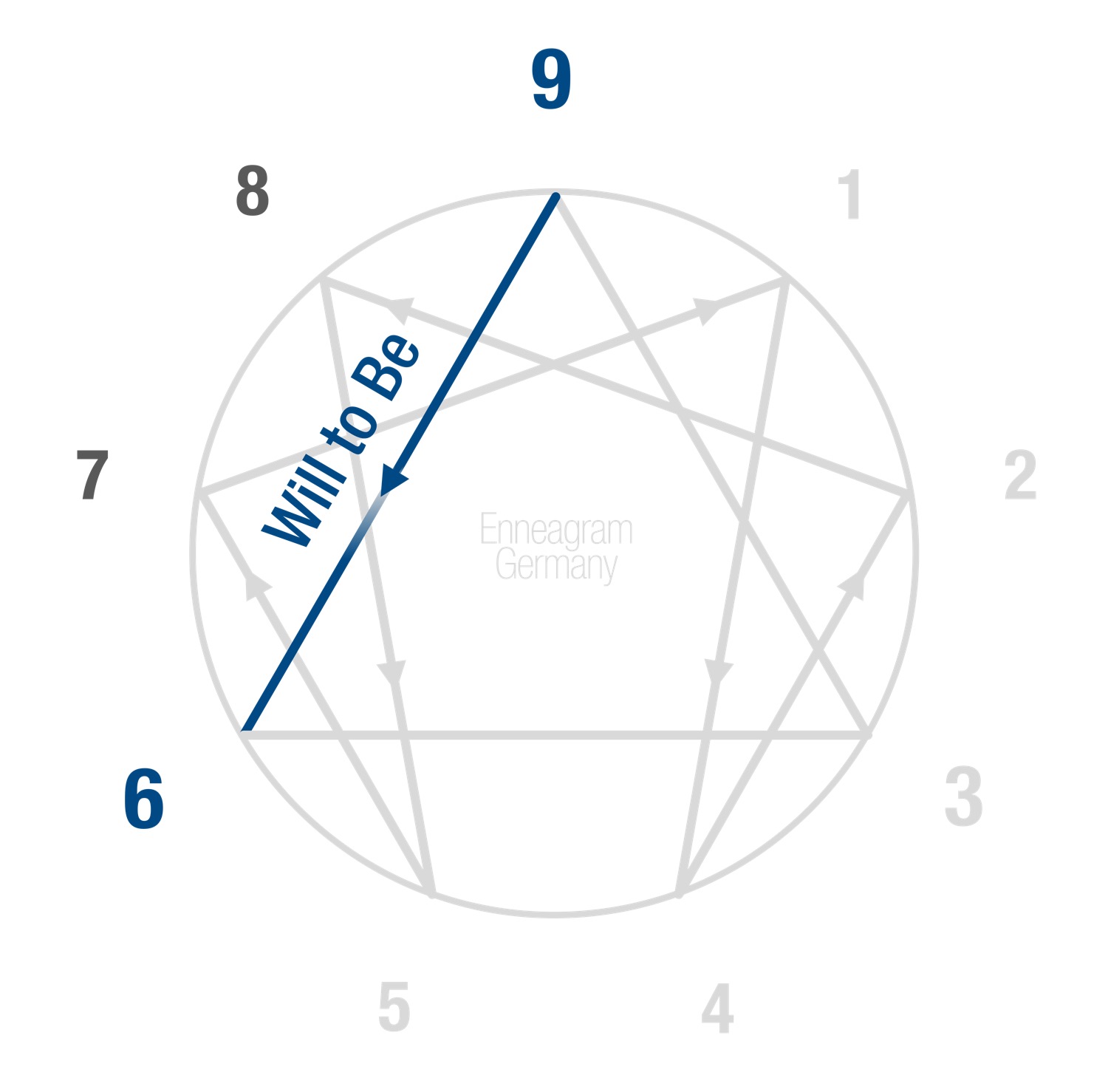 Enneagramm-Prozessmodell: Prozesspunkte 6 zu 9 (Will to Be) - grafische Darstellung von Enneagram Germany