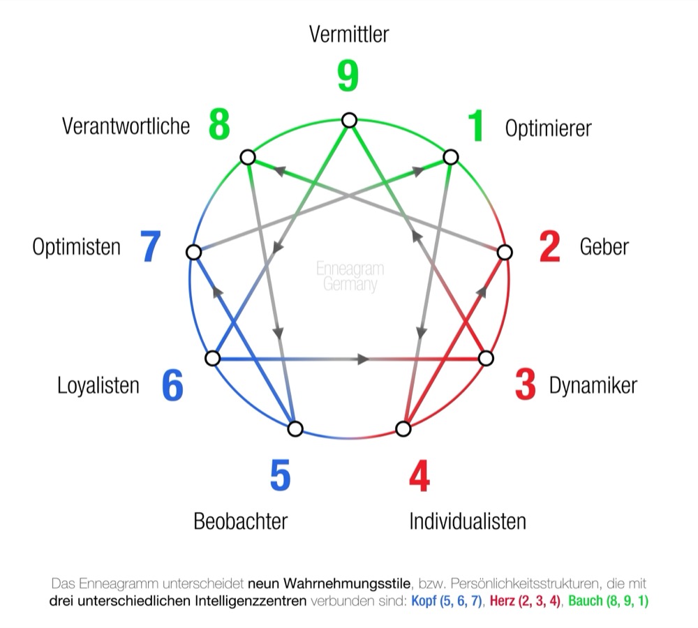 Enneagramm Symbol und die 9 Enneagramm Typen