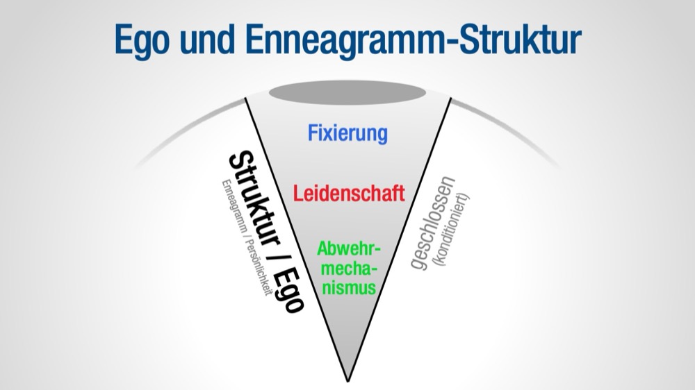 Enneagramm-Struktur und Ego - Enneagram Germany