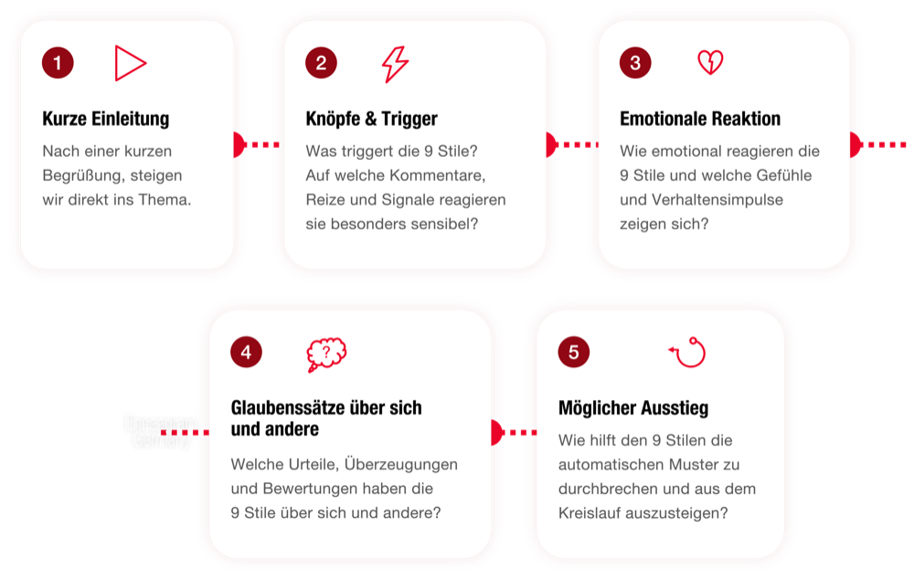 Ablauf der Reaktionskreislauf Panels mit Einleitung, Triggern, Reaktionsmustern, Glaubenssätzen über sich und andere