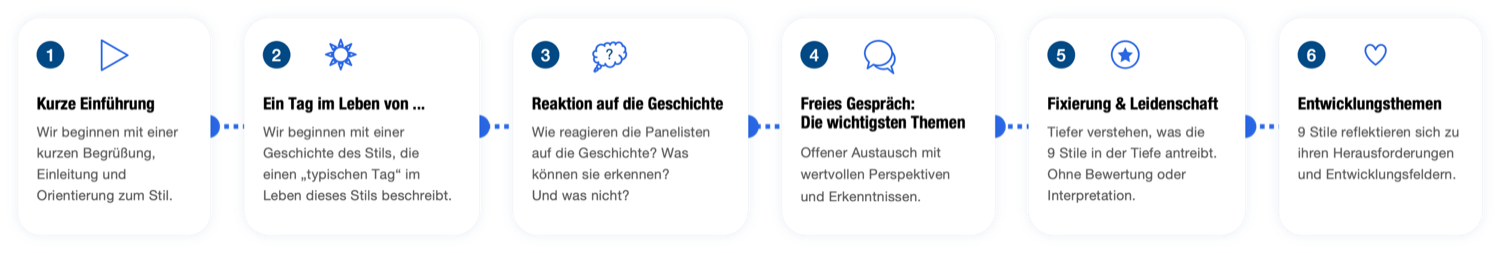 Ablauf Enneagramm Basic Panels: Einführung mit Geschichte, freies Gespräch über Fixierung, Leidenschaft, Entwicklungsthemen