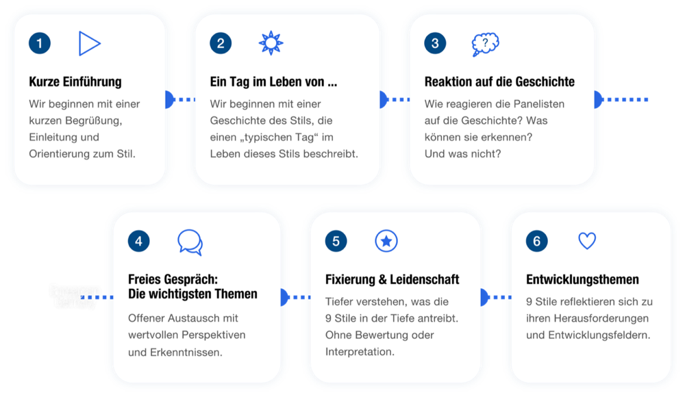 Ablauf Enneagramm Basic Panels: Einführung mit Geschichte, freies Gespräch über Fixierung, Leidenschaft, Entwicklungsthemen