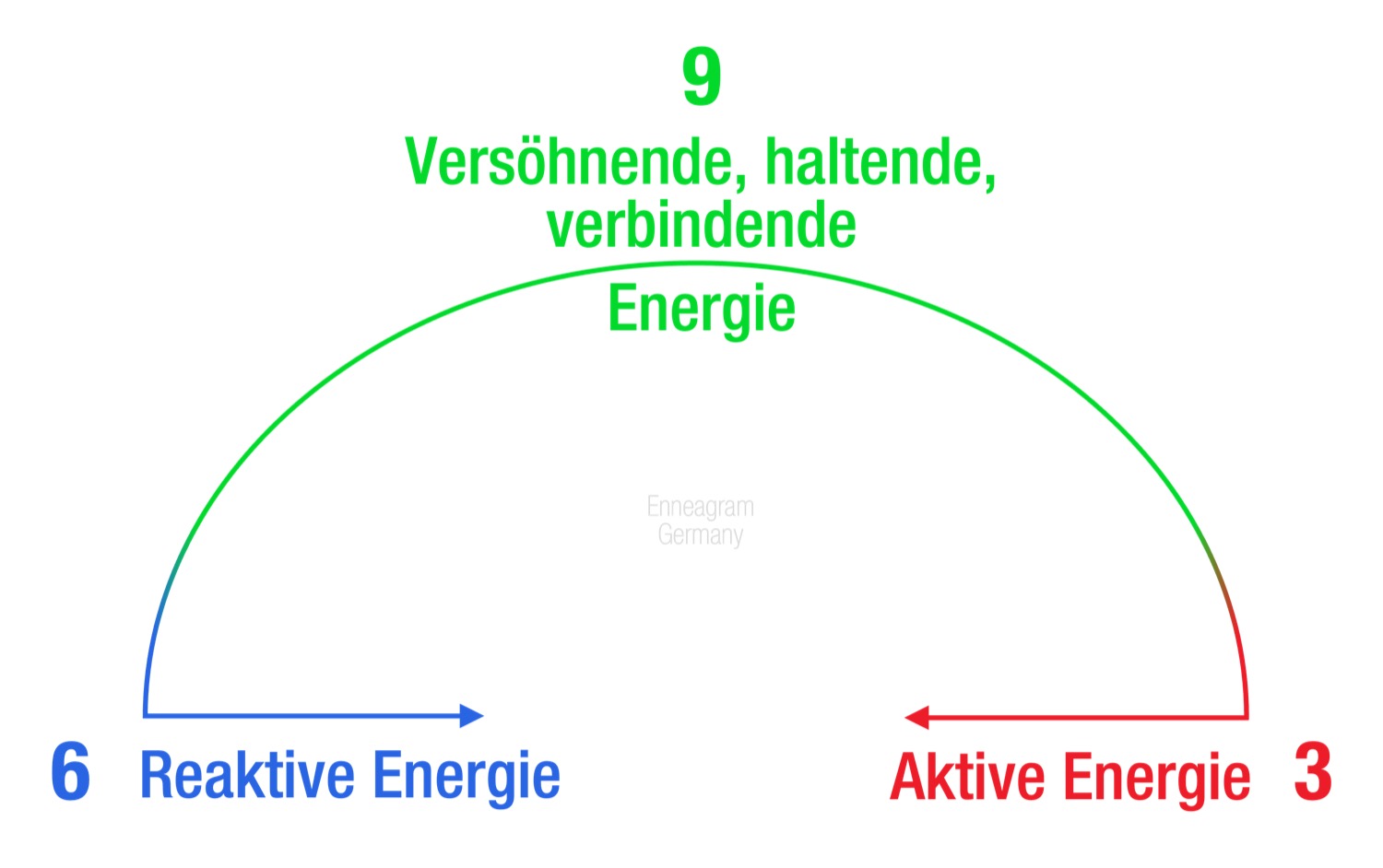 Das Gesetz der Drei und die drei Energien, drei Kräfte für Entwicklung - grafische Darstellung von Enneagram Germany