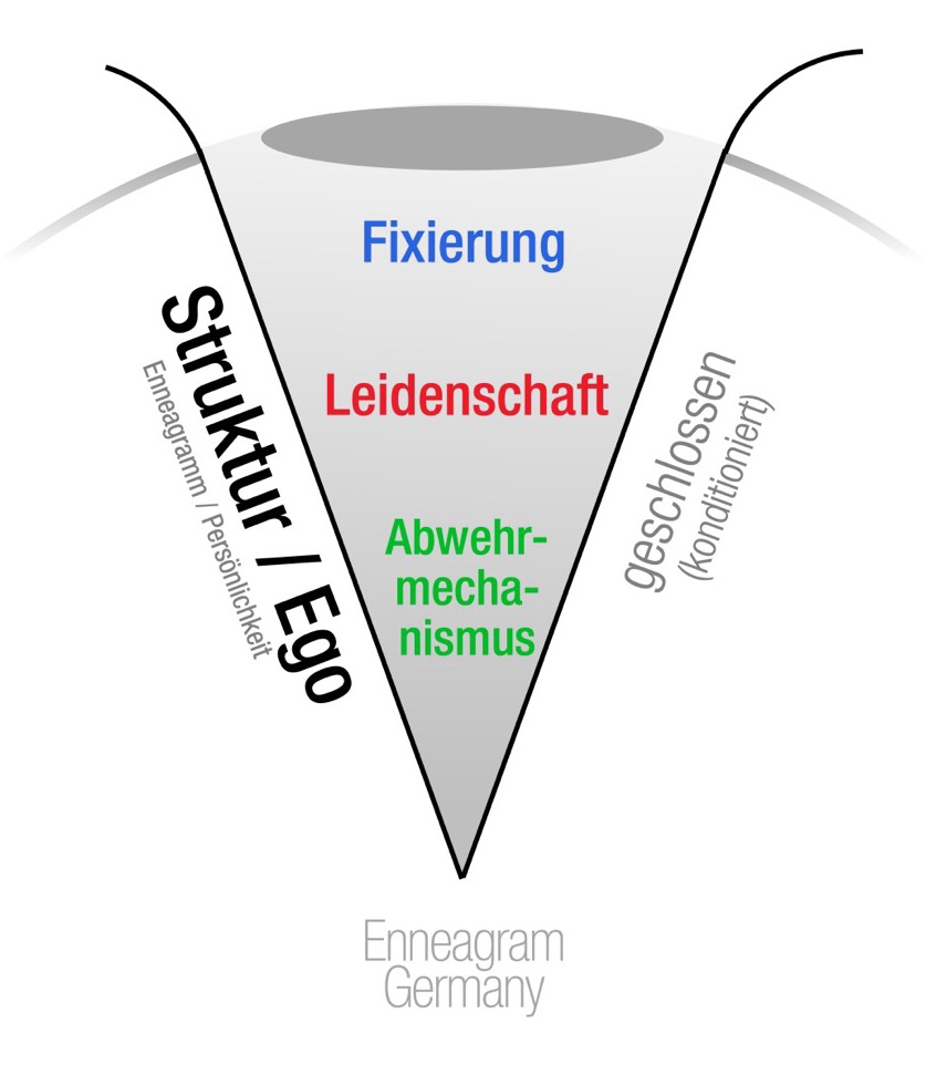 Enneagramm - Struktur des Egos