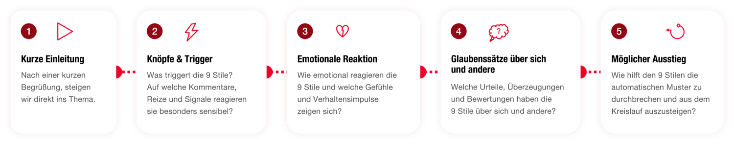 Ablauf der Reaktionskreislauf Panels mit Einleitung, Triggern, Reaktionsmustern, Glaubenssätzen über sich und andere