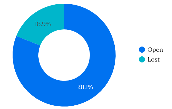 ActiveCampaign |Deals open or Lost