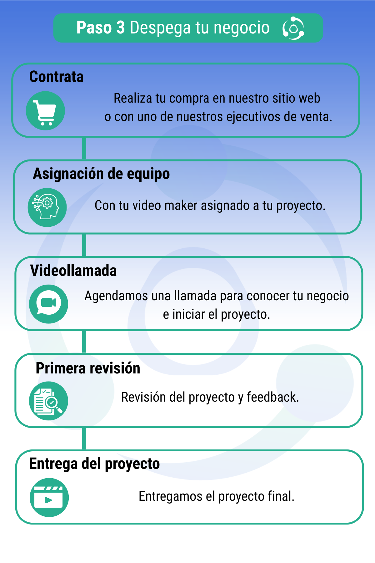Proceso para lanzar tu video desde compra hasta entrega