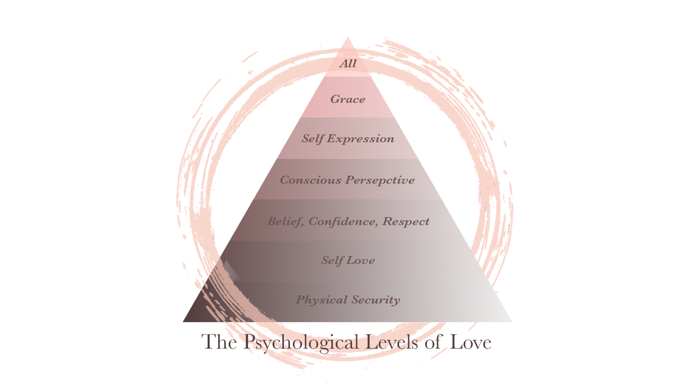 The process I have developed for connecting to, expressing and aligning with your true self: The Psychological Levels of Love