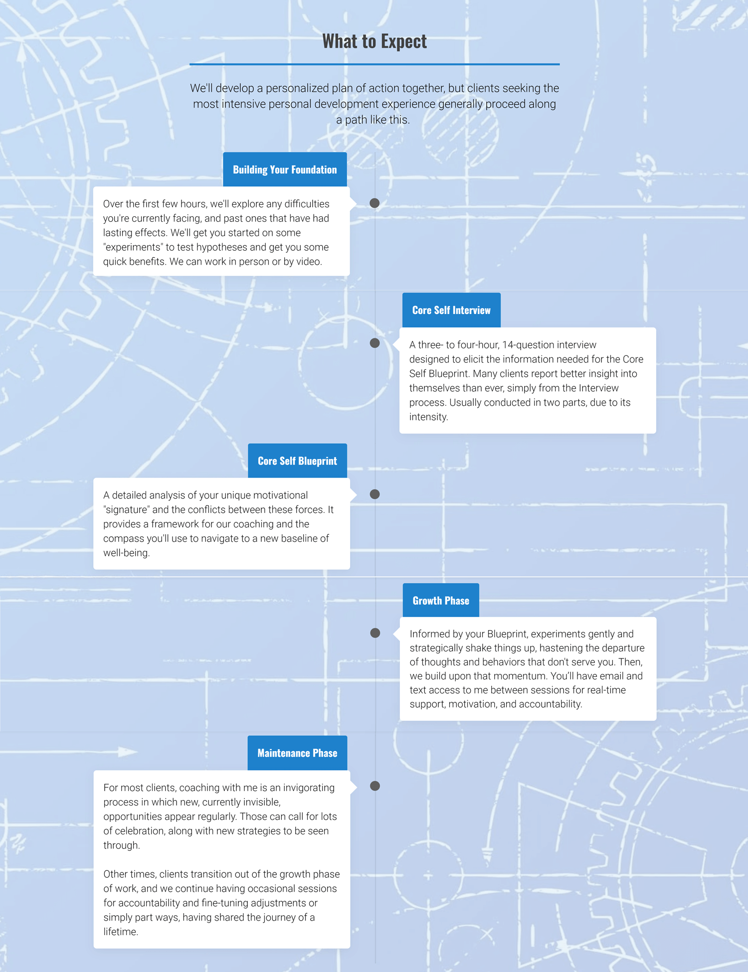Personal development plan with the Core Self Blueprint