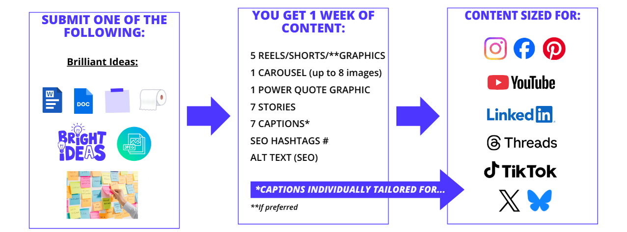 Idea Content Repurposing