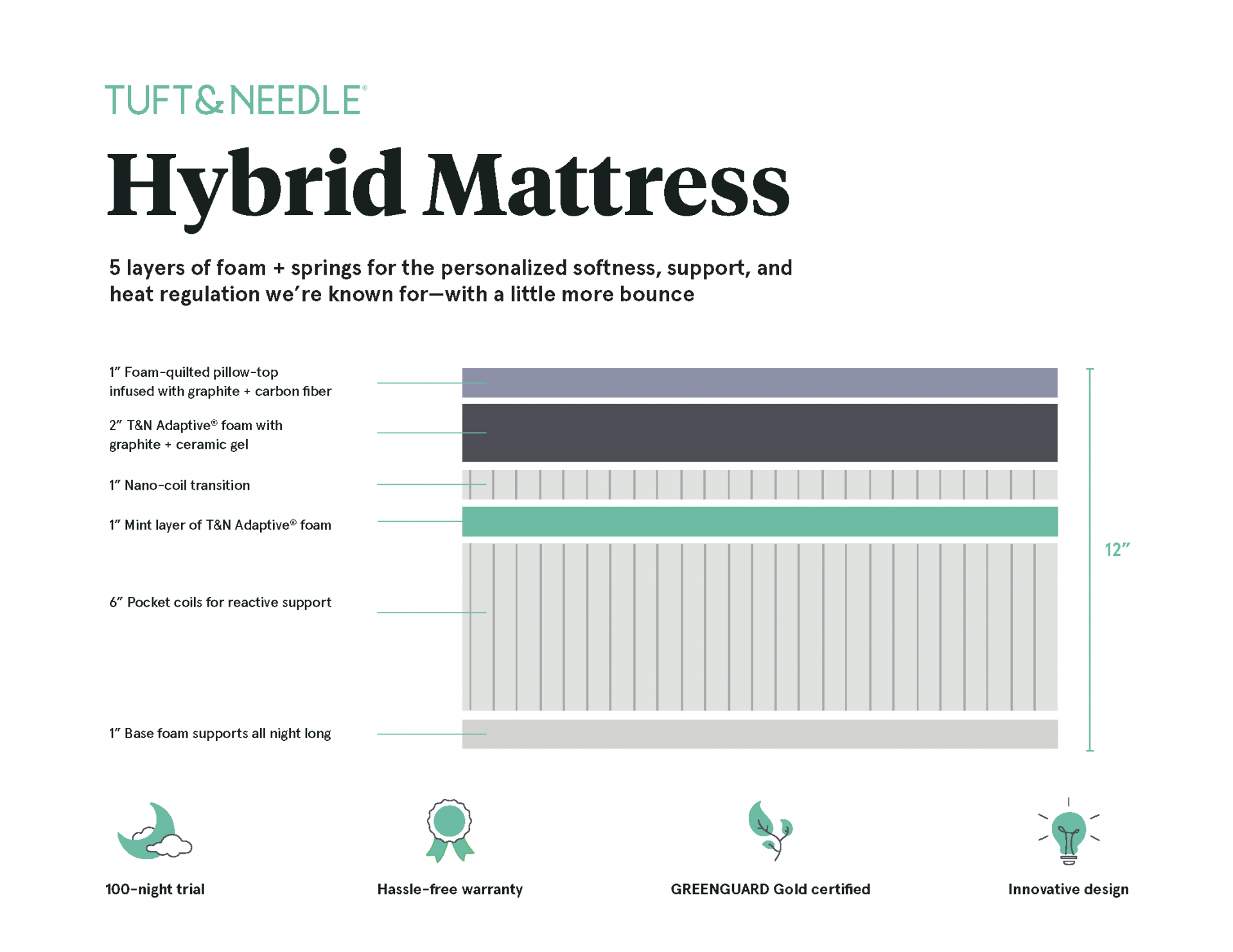 Tuft And Needle Hybrid Mattress Spec Card