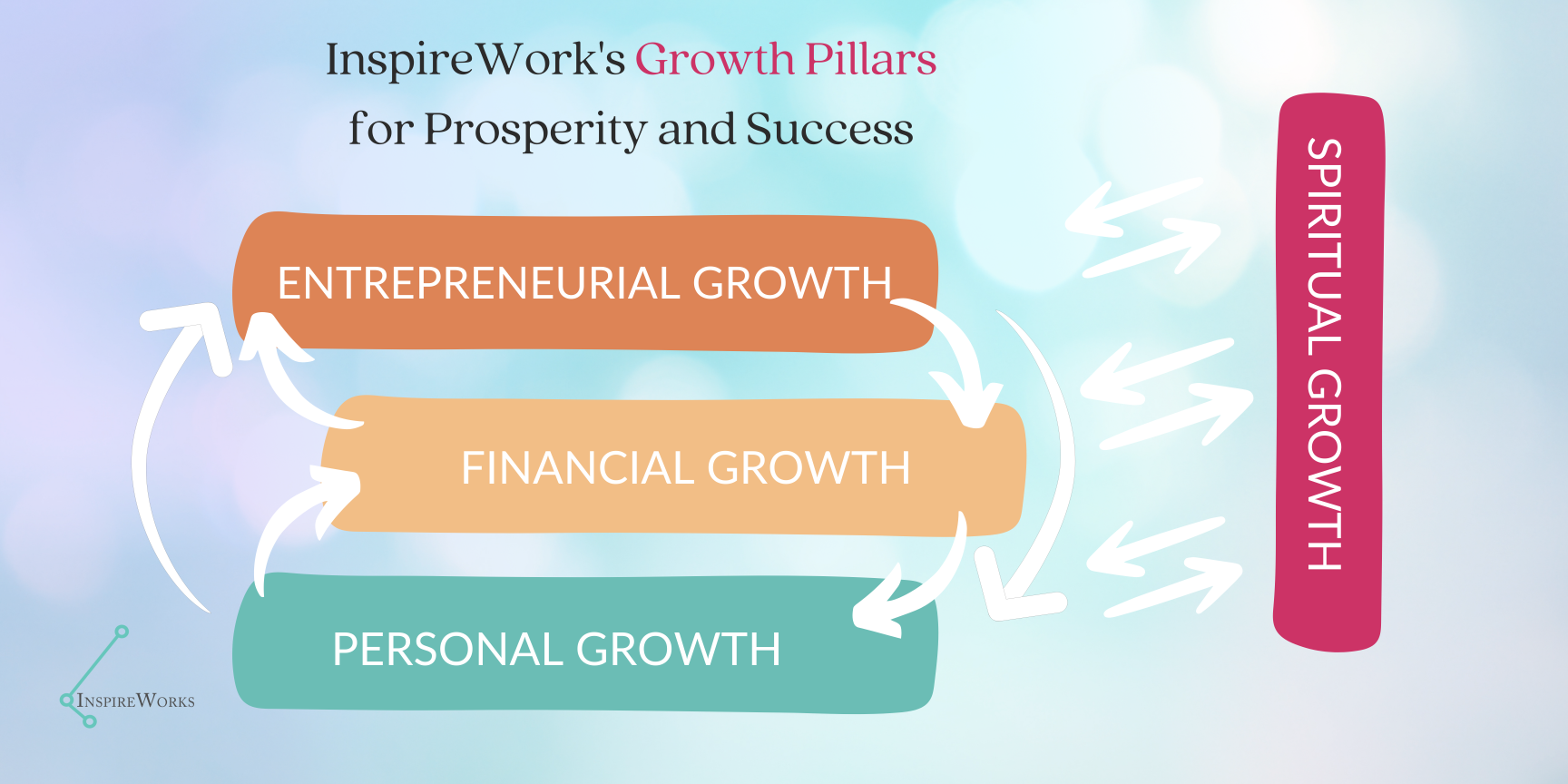 InspireWorks Growth Pillars: personal, financial, and entrepreneurial growth leading to spiritual growth