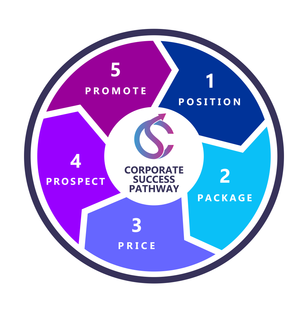 Infographic showing the 5 key areas for winning corporate clients: Presence, Packages, Price, Prospects and Promotion