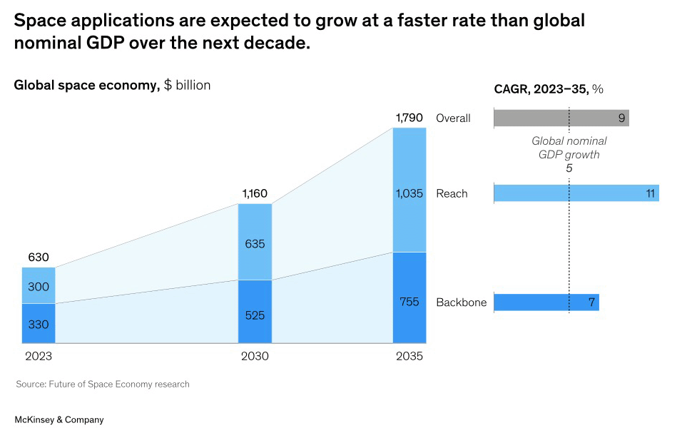 Market Growth for space applications