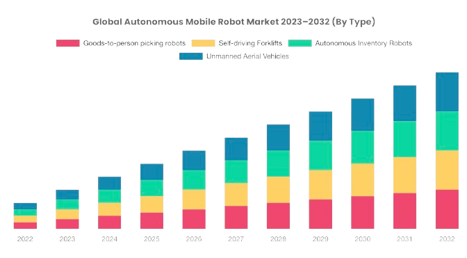 market size predictions