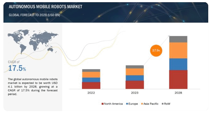 Global Autonomous Mobile Robot Market Insights Forecasts to 2032