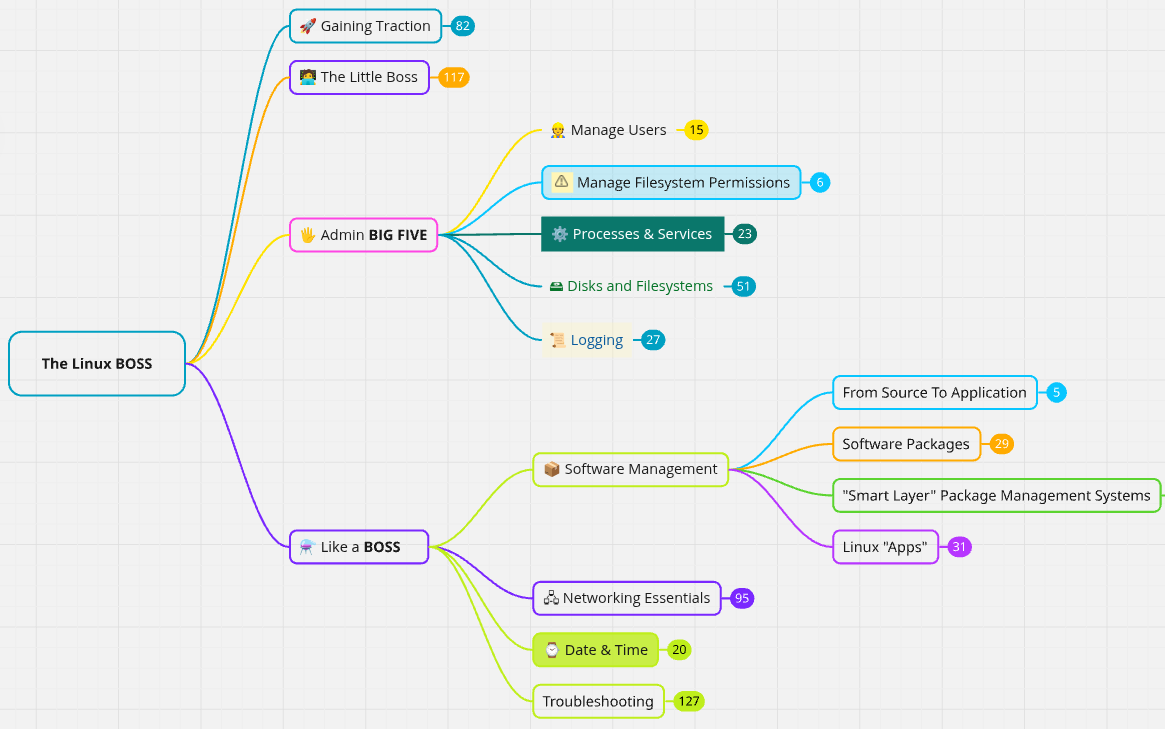 LinuxBOSS Structure - based on countless live-trainings