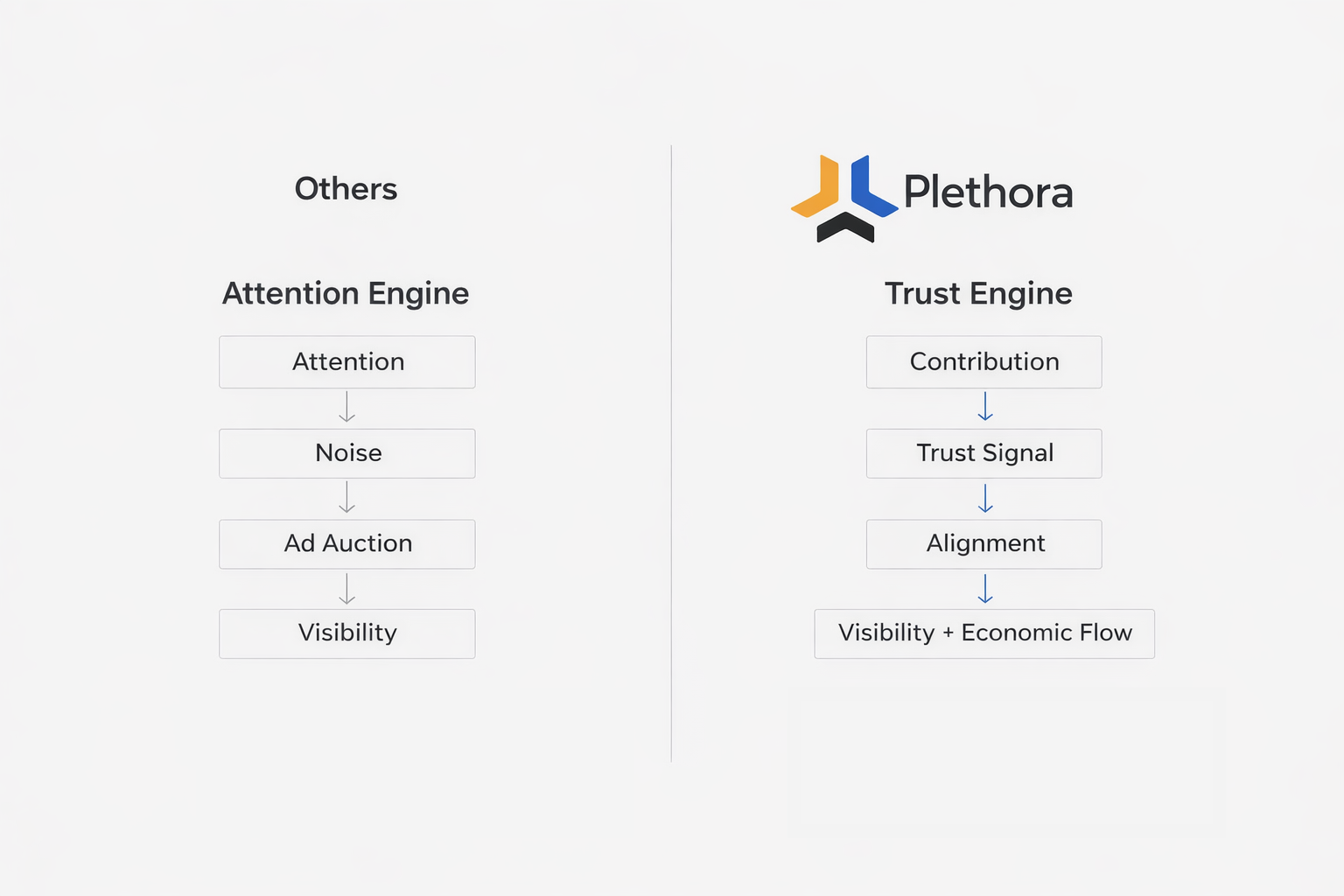 Comparison diagram of attention-driven social platforms versus Plethora’s trust-based contribution engine.