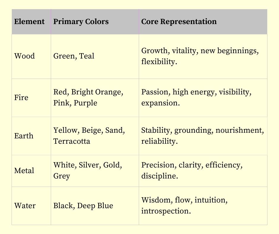 Five elements and their colours