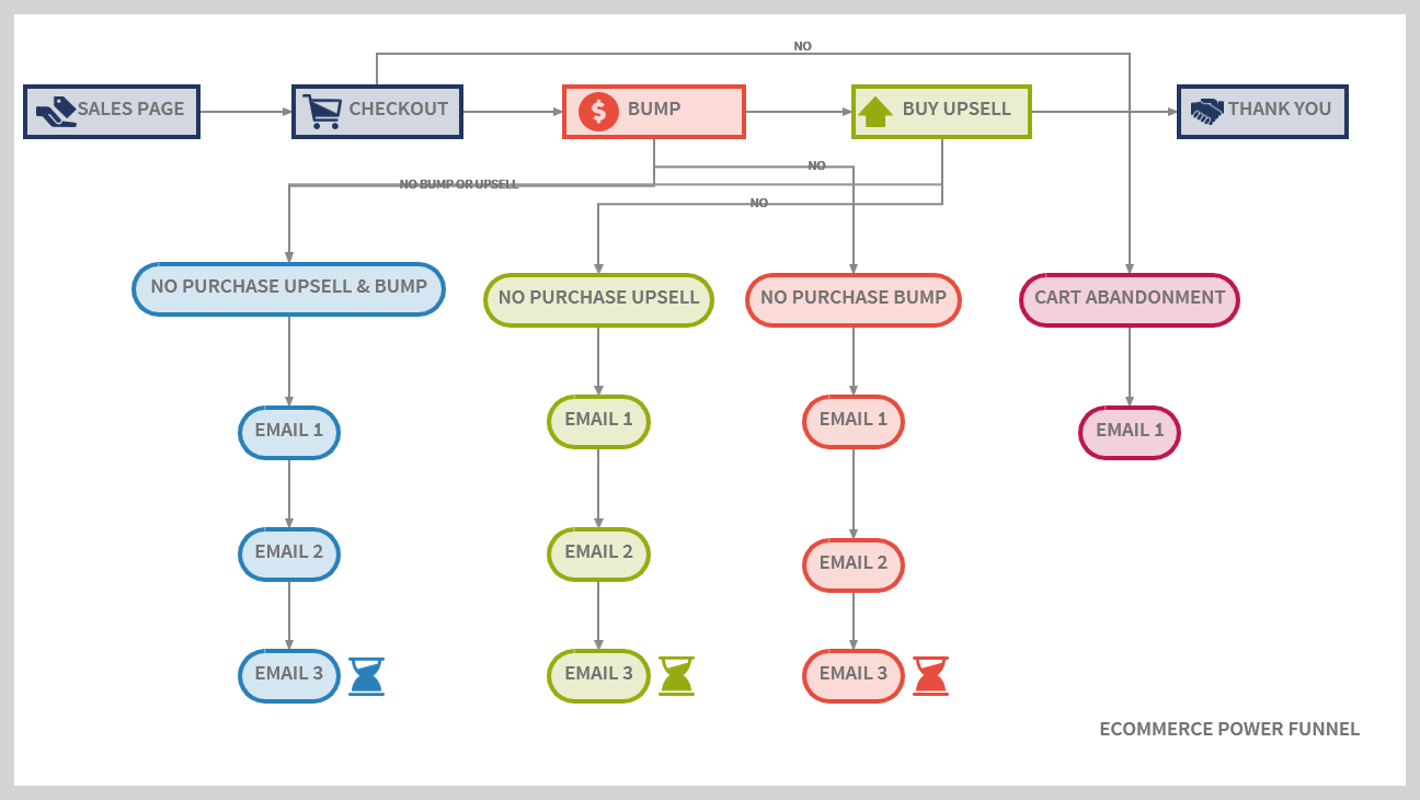 Ecommerce Power Funnel Projection