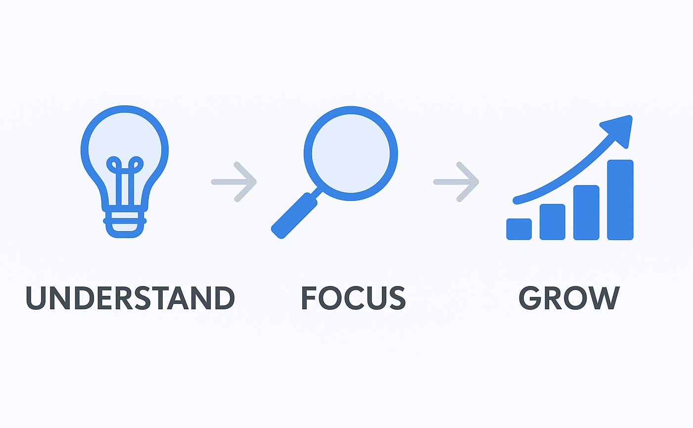 Understand, focus, grow