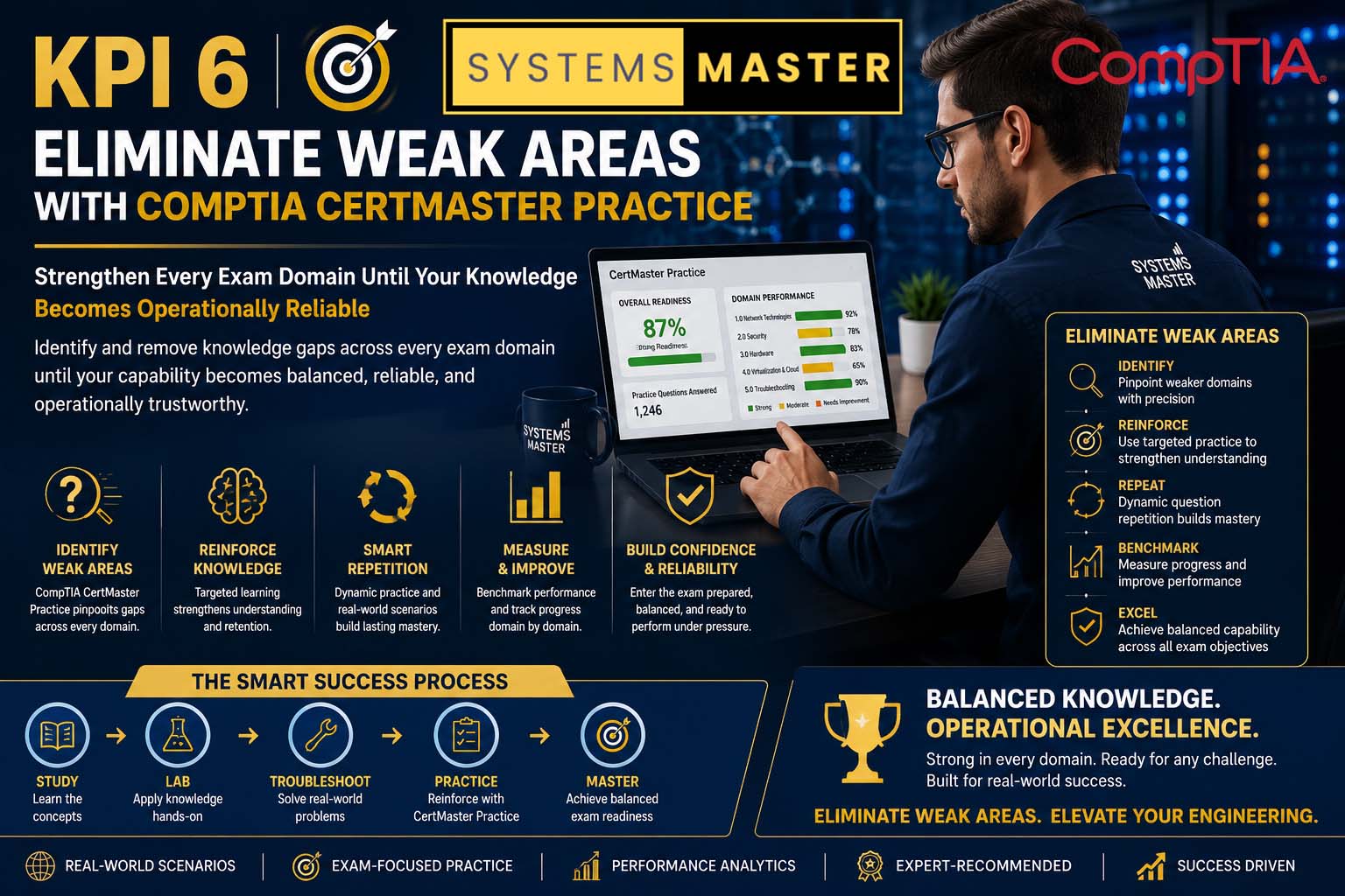 Systems Master KPI 6 using CompTIA CertMaster Practice to eliminate weak areas and build operational confidence