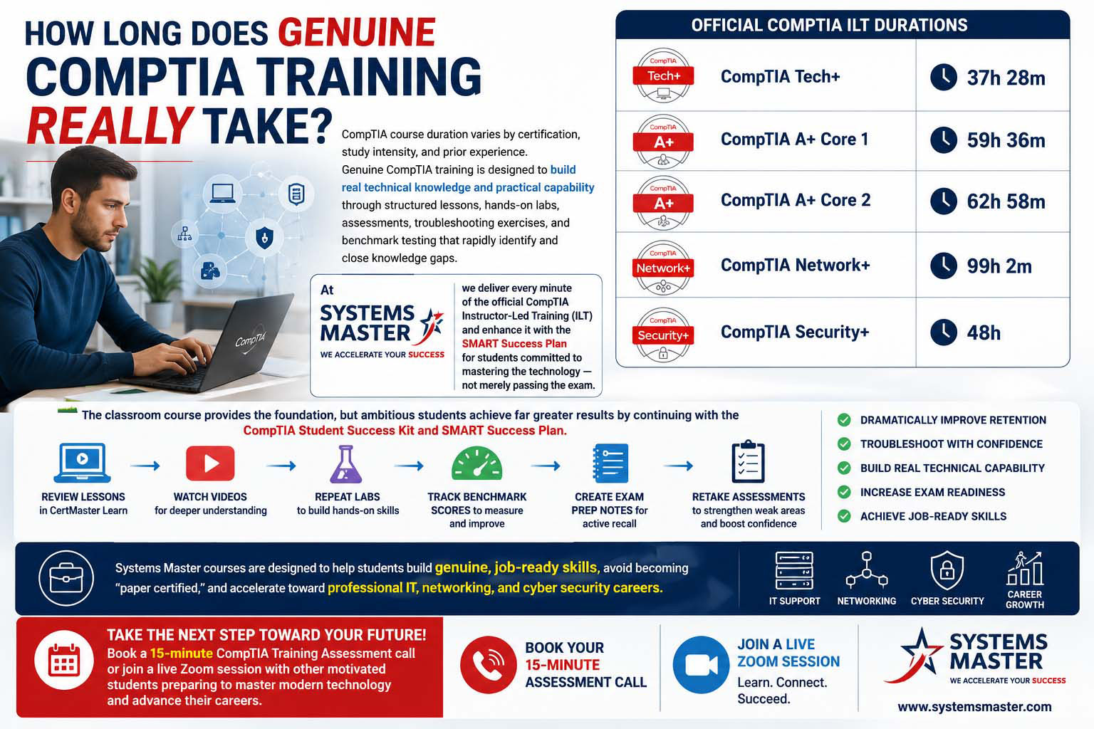 Official CompTIA training pathway helping students avoid paper certification and build genuine technical capability