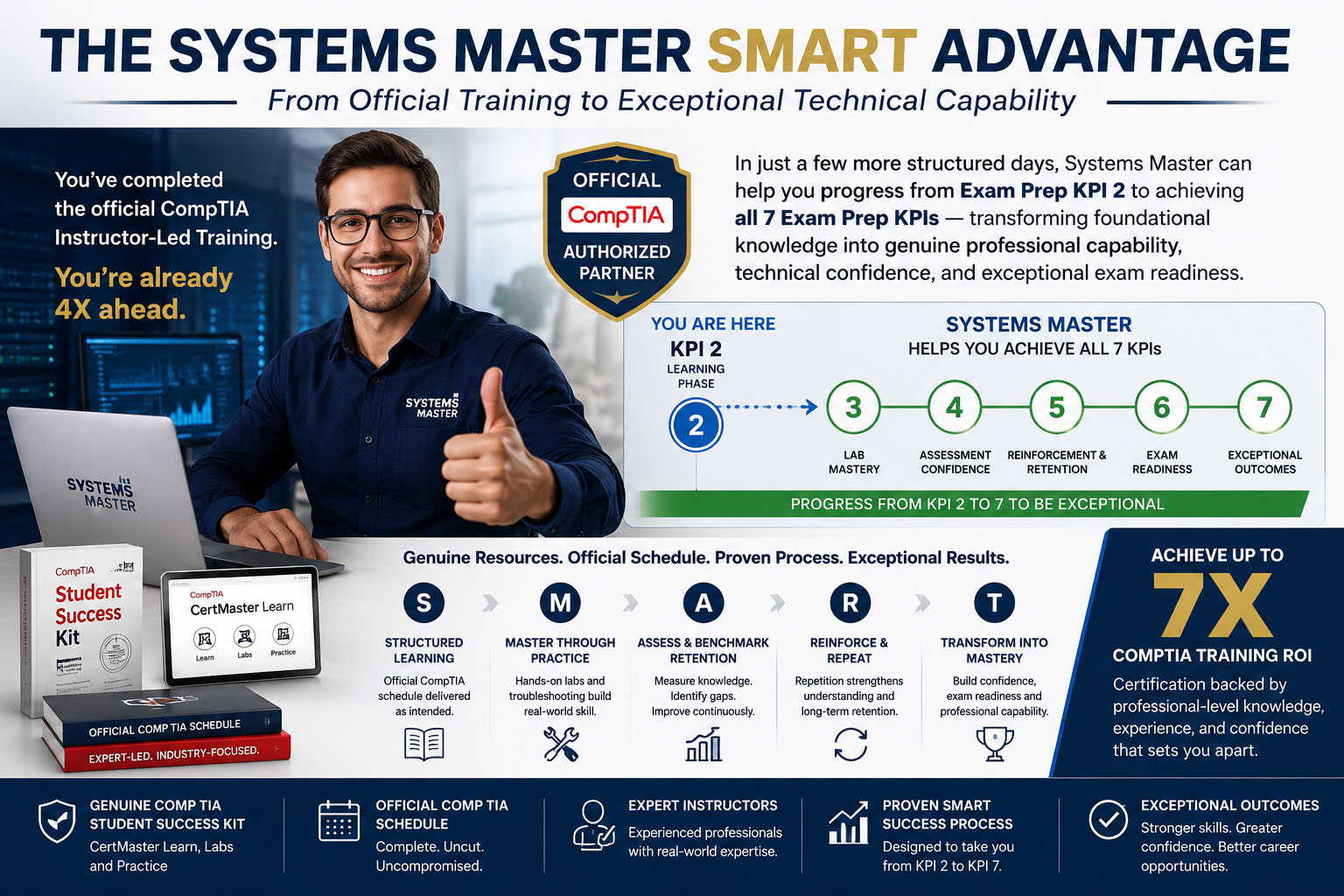 Systems Master SMART Advantage helping CompTIA students achieve all 7 Exam Prep KPIs and 7x training ROI