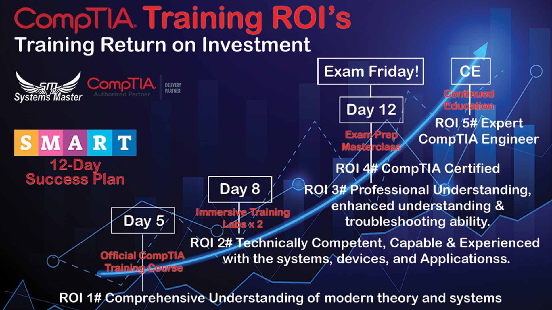 Most CompTIA students merely scratch the surface of what their training can truly offer. Reflect on your return on investment