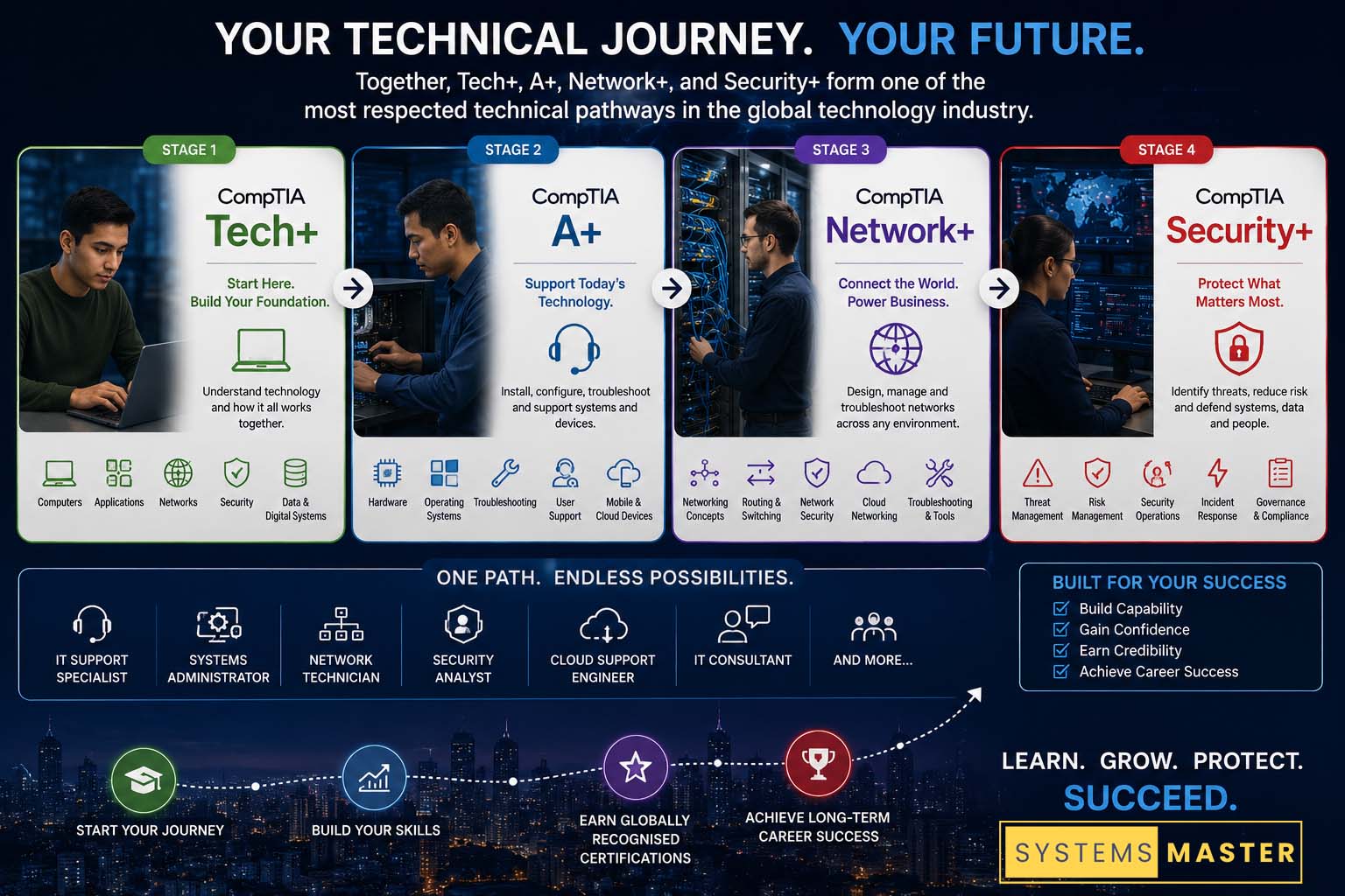 Visual pathway from CompTIA Tech+ to A+, Network+ and Security+ building IT skills, confidence and careers.