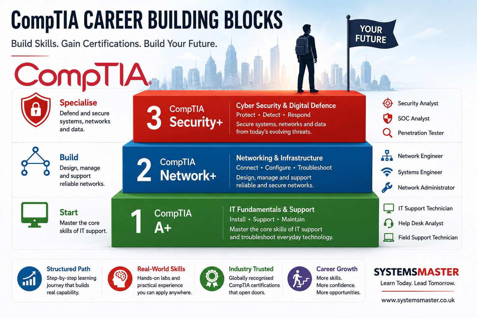 Systems Engineer building real-world CompTIA skills through structured labs, disciplined study, hands-on practice, and SMART