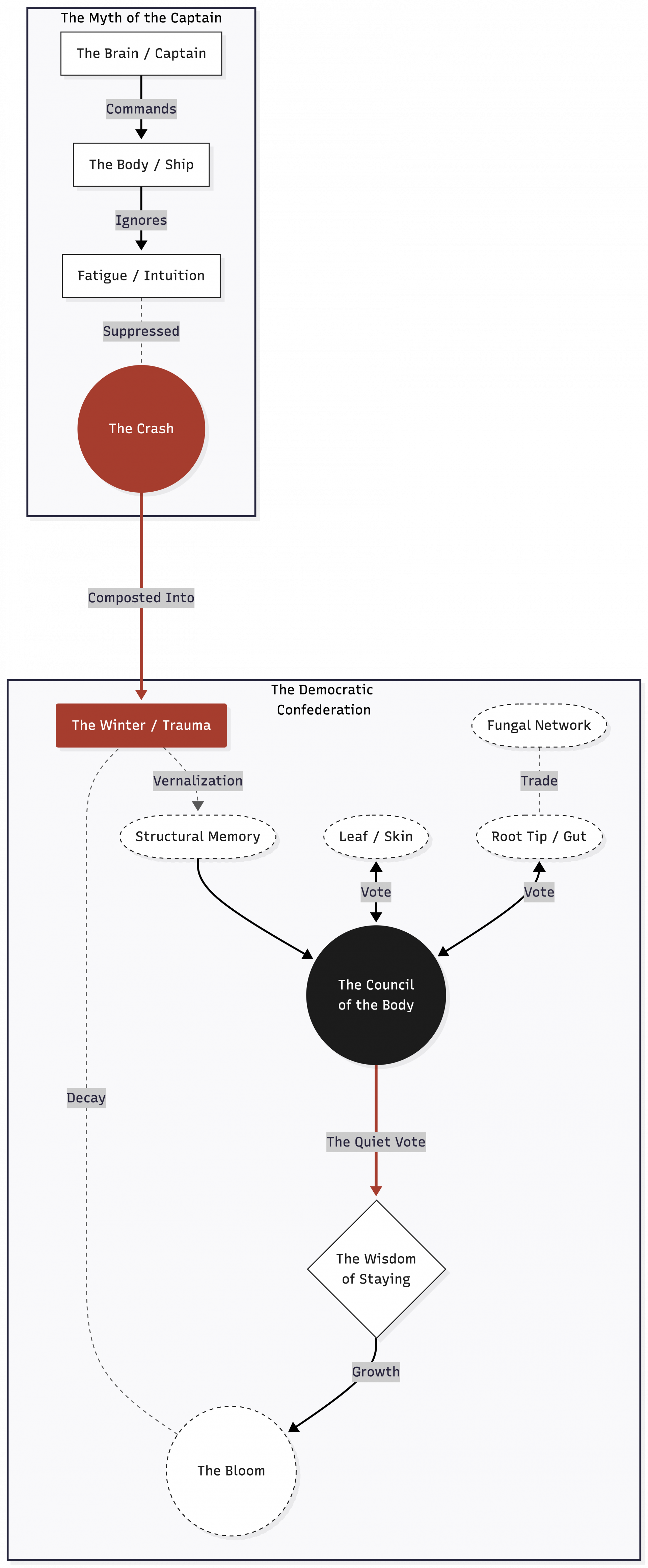 The Green Mind Cycle diagram showing the flow from The Machine World to The Democratic Confederation.
