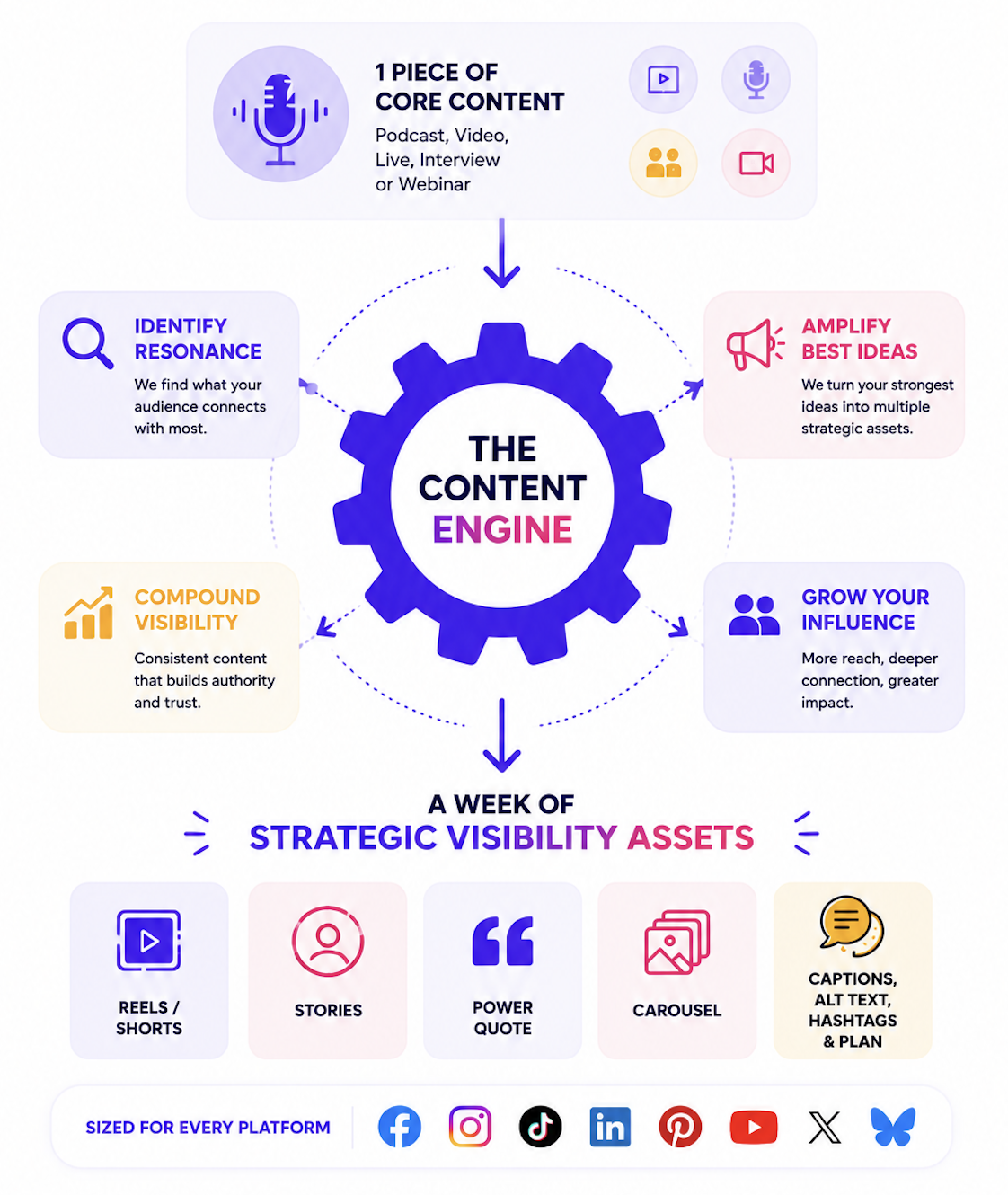 The Content Engine by Repurpose My Socials