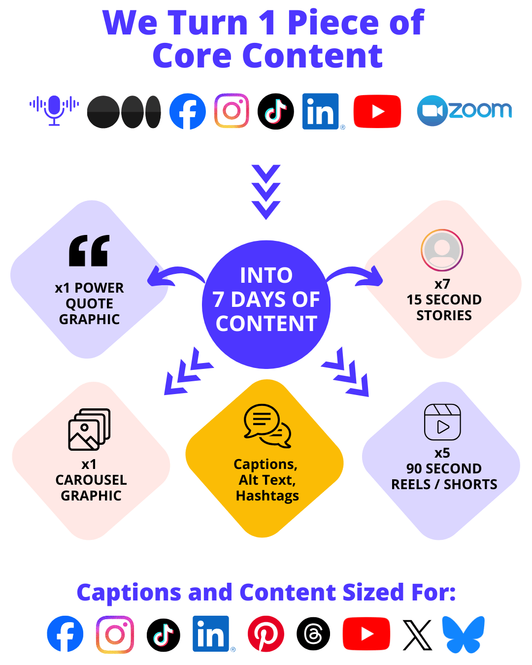 Repurpose one piece of content into many