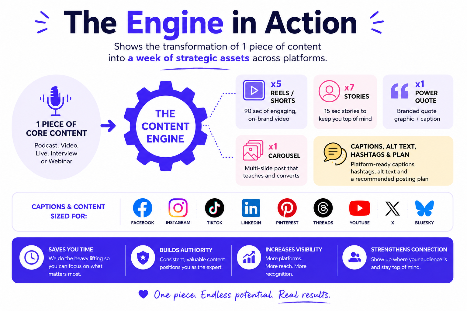 The Content Engine in Action by Repurpose My Socials