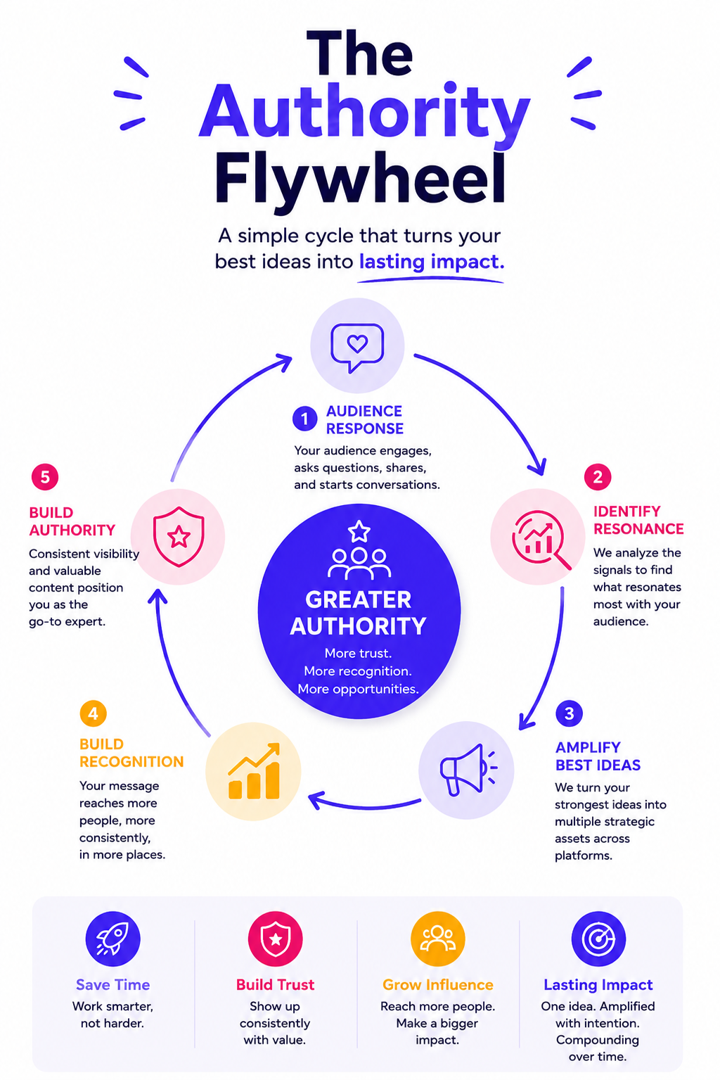 The Content Engine by Repurpose My Socials