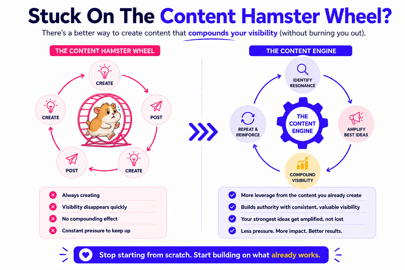 The Content Repurposing Hamster Wheel With Repurpose My Socials