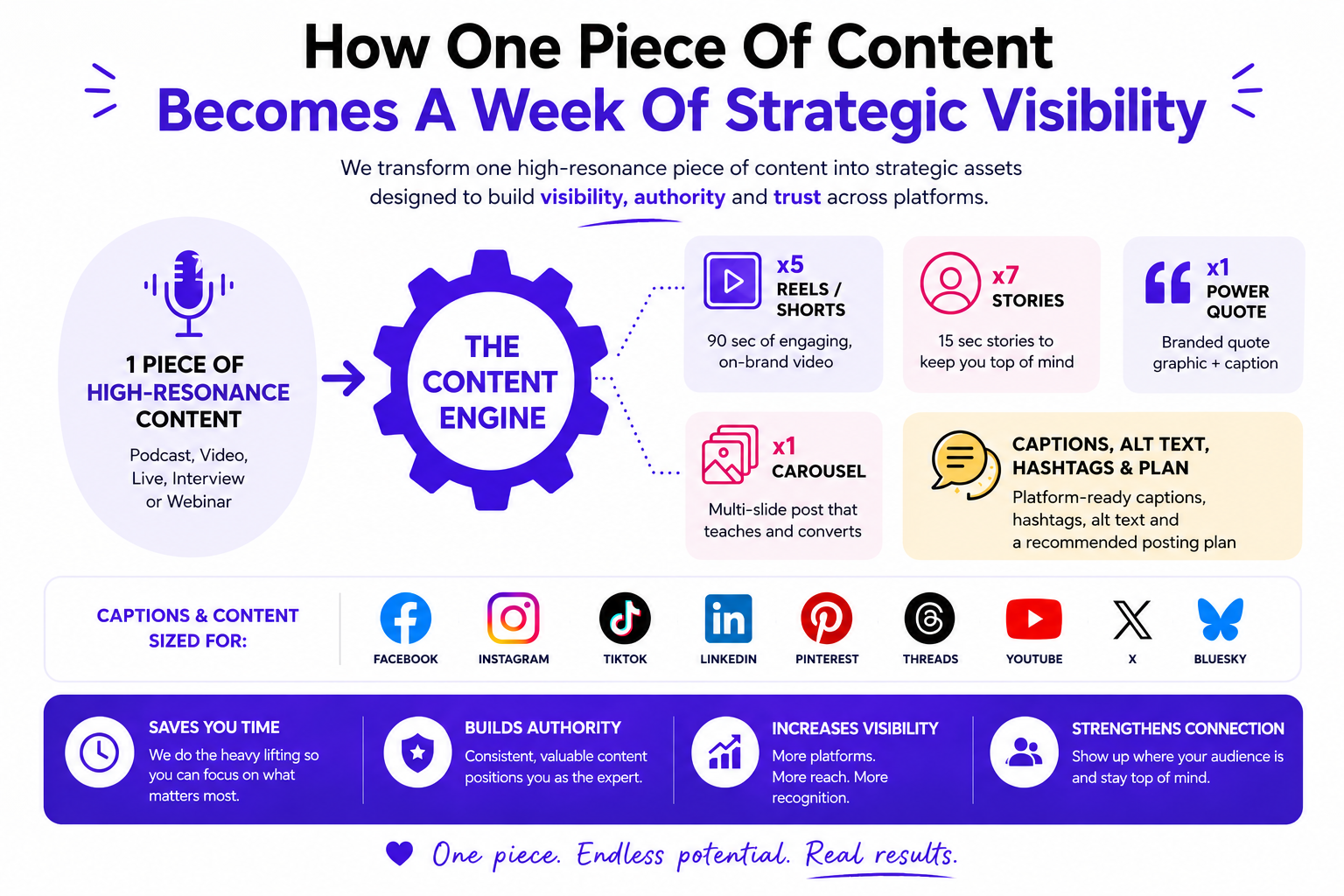 The Content Engine in Action by Repurpose My Socials