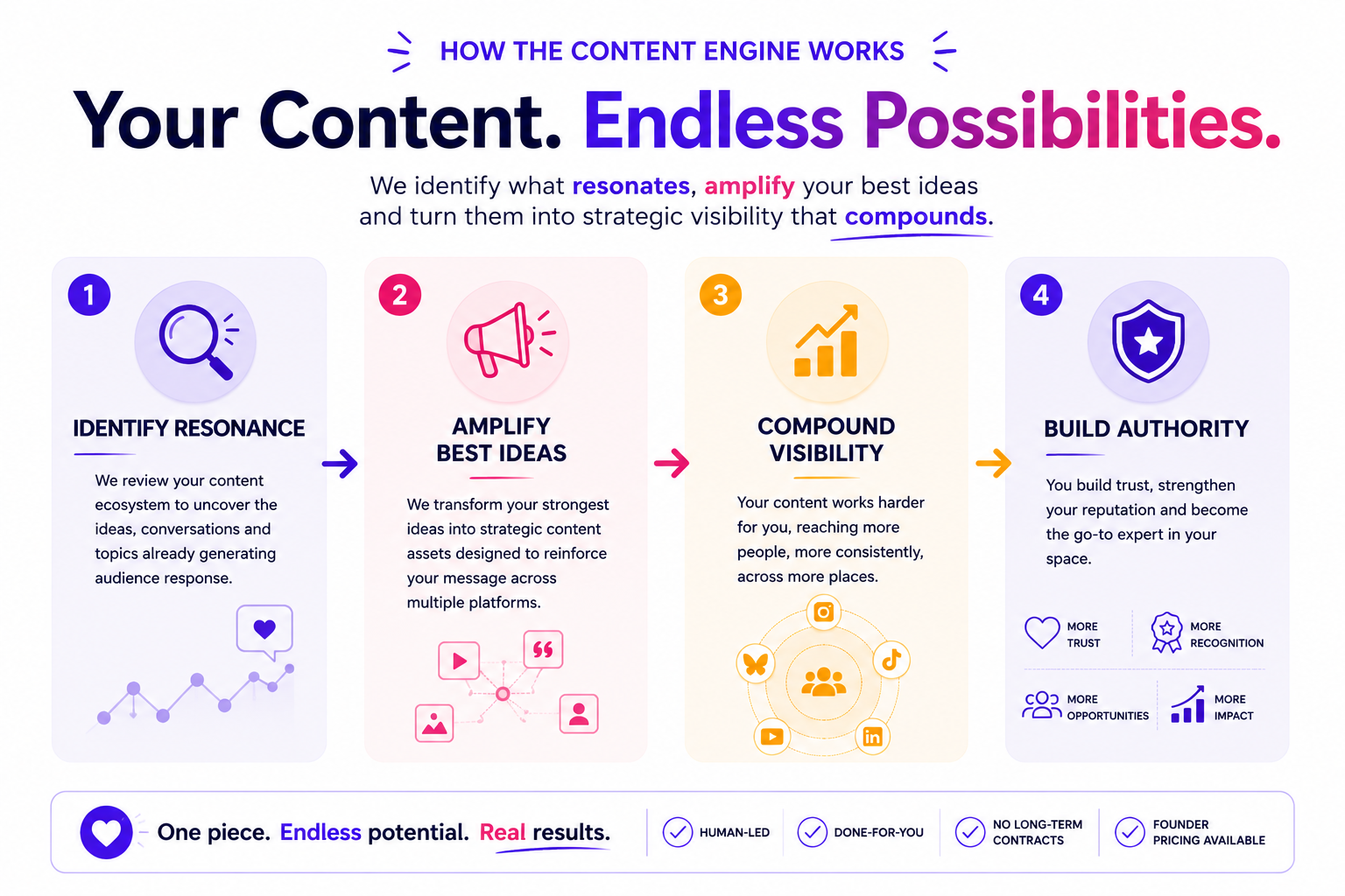 The Content Engine by Repurpose My Socials