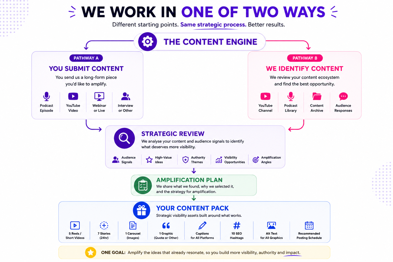The Content Engine by Repurpose My Socials