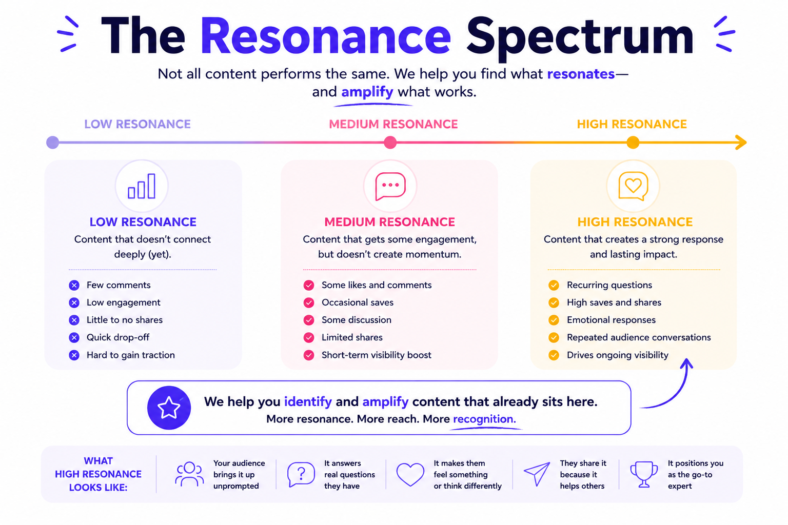 The Resonance Spectrum With Repurpose My Socials