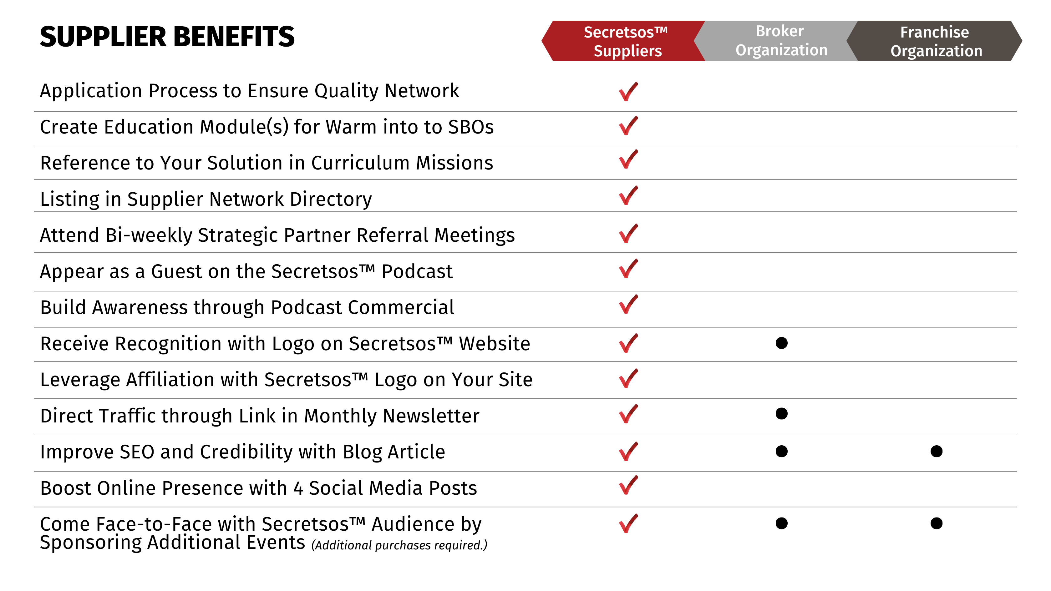 What is included in the Secretsos™ Suppliers program compared to other programs