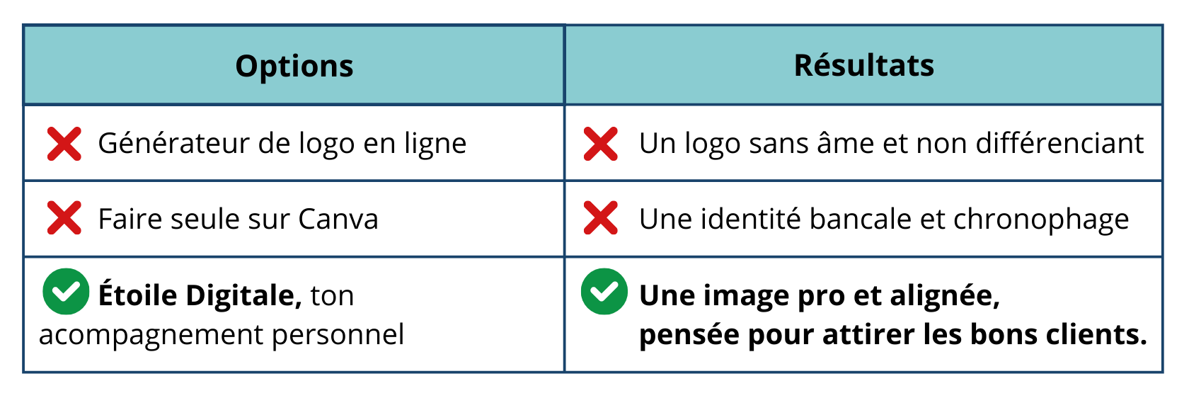 Les options en création de logo