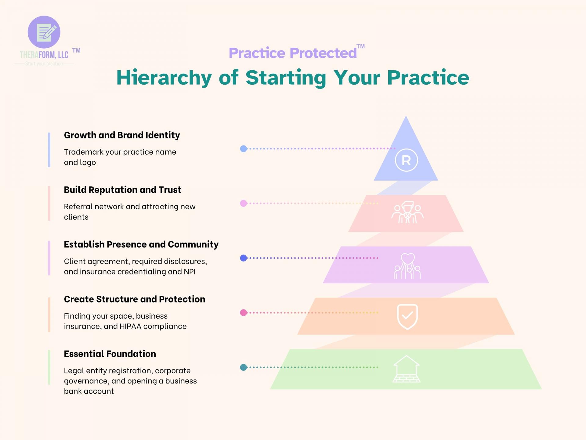 Therapist Hierarchy of Starting Your Practice