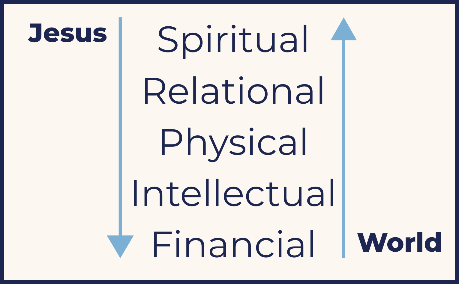 Five Capitals in the Proper Order: Spiritual, Relational, Physical, Intellectual, Financial